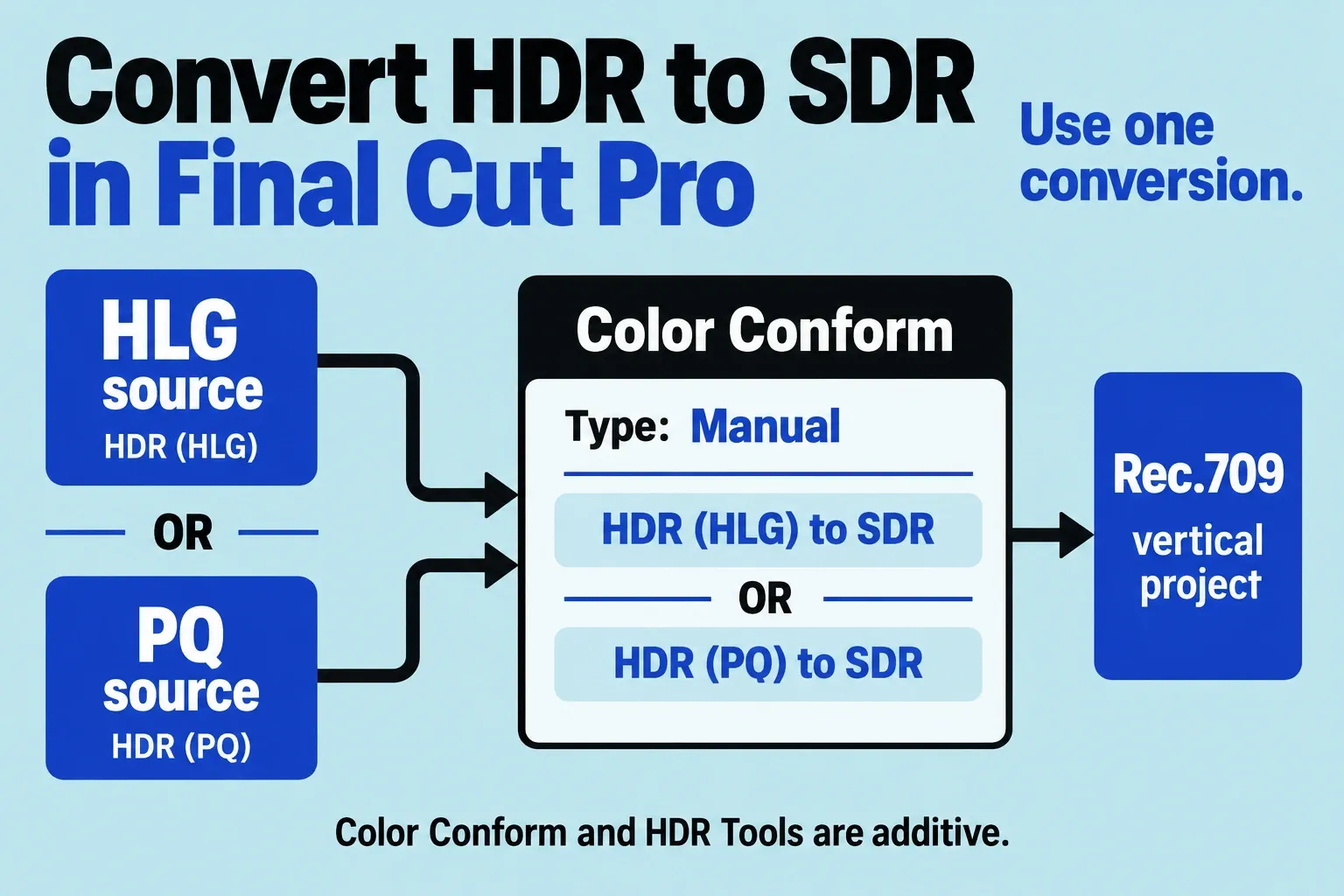 HLG and PQ source alternatives mapped to their matching Manual Color Conform choices for an SDR project.