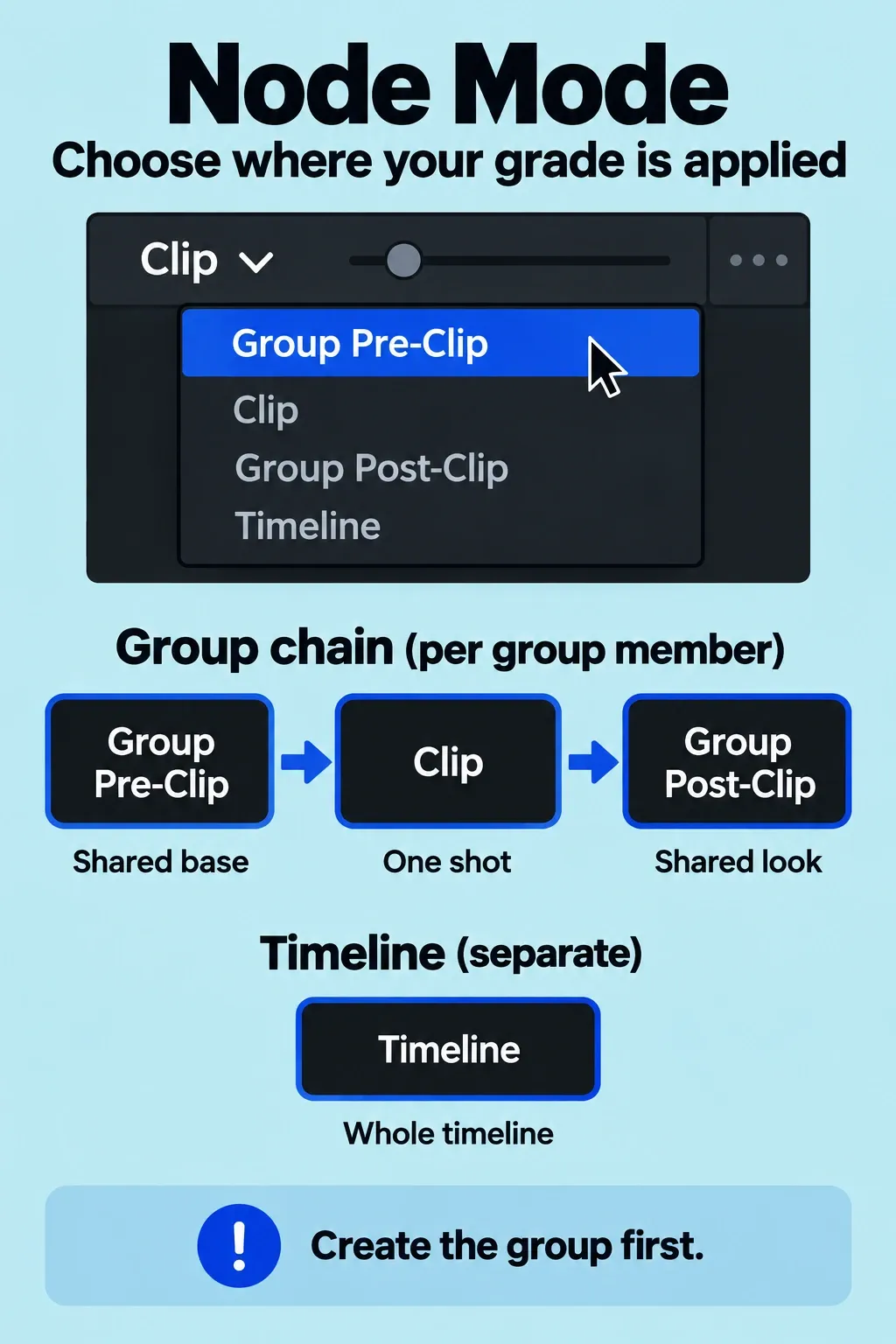 Resolve Node Editor modes with Group Pre-Clip, Clip, Group Post-Clip and the separate Timeline scope.