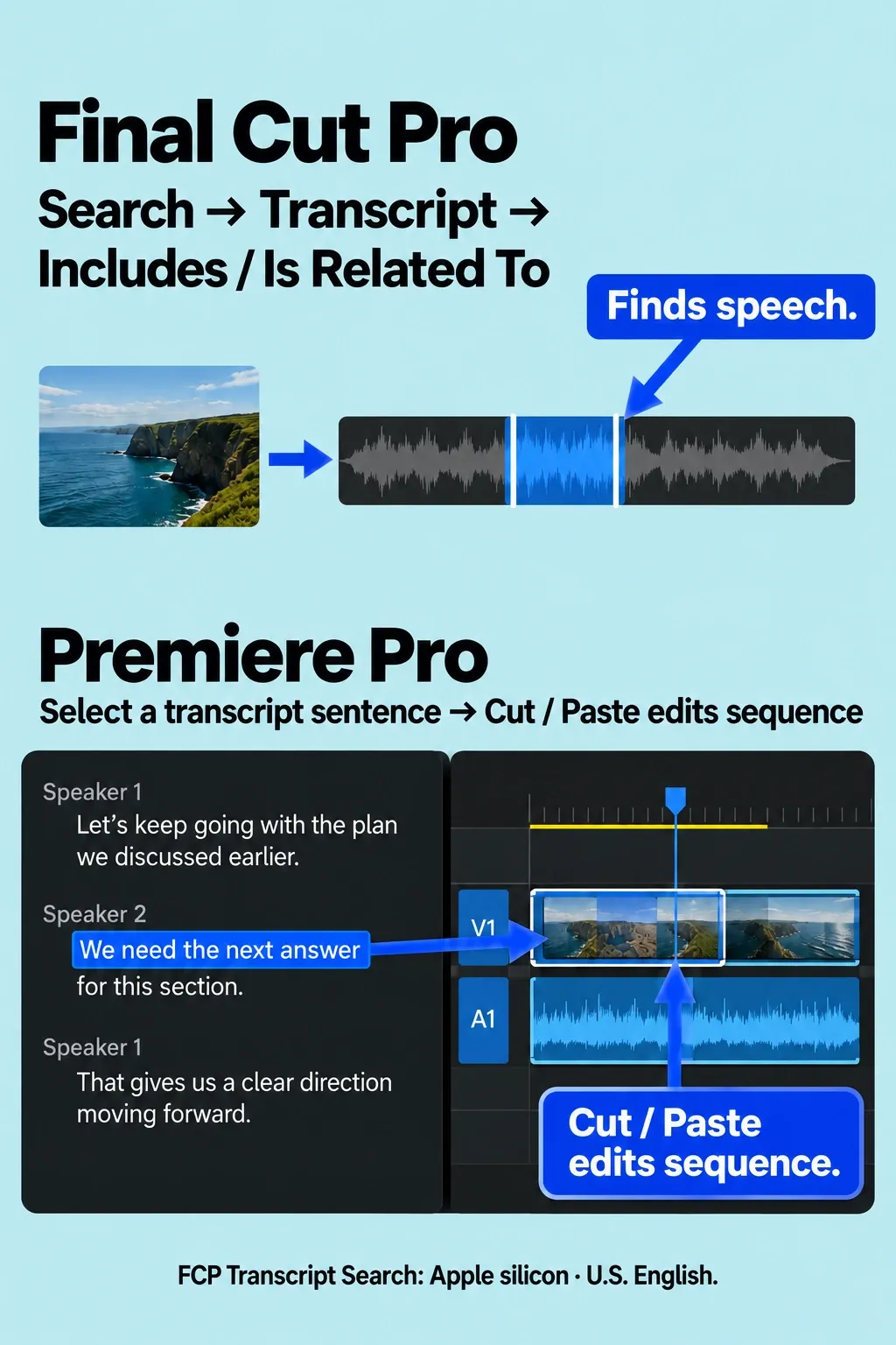 Final Cut Transcript Search finds source ranges while Premiere sequence transcript edits change the timeline.
