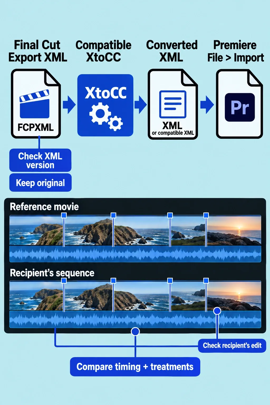 Final Cut FCPXML converted through compatible XtoCC to XML imported into Premiere, followed by a reference-movie comparison.