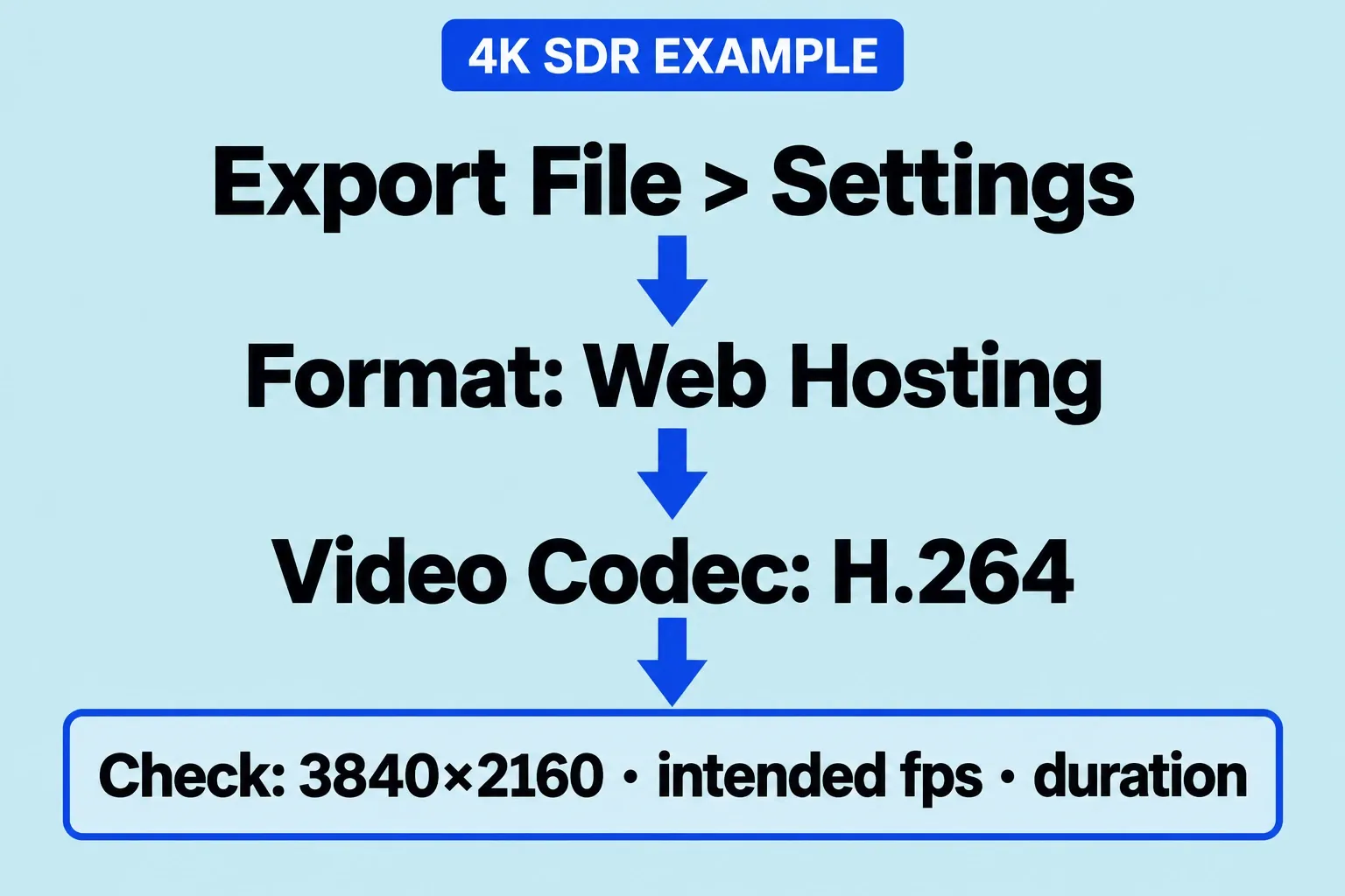 Export File action sequence selects Web Hosting and H.264, then checks dimensions, frame rate and duration.