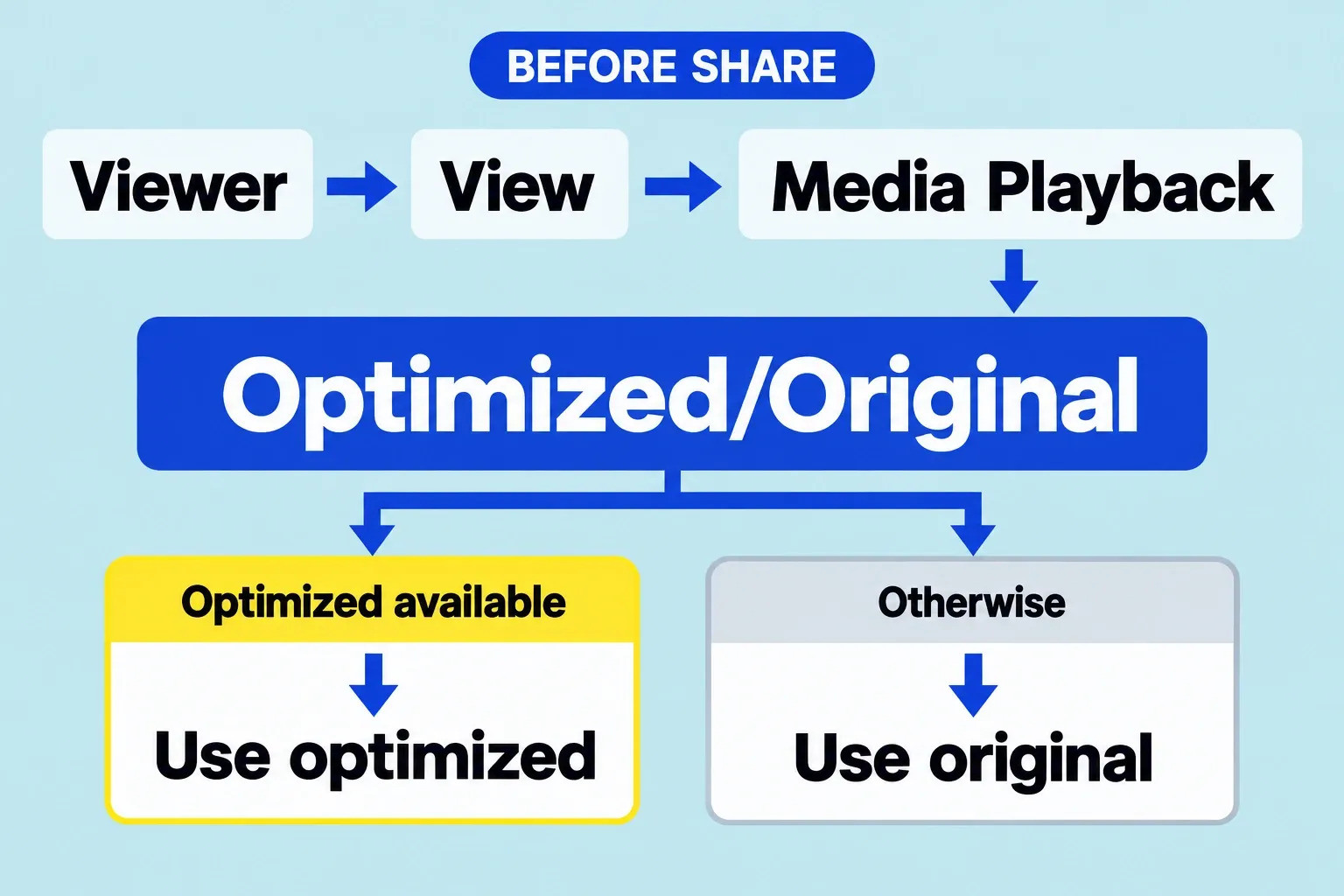 Before sharing, choose View, Media Playback, Optimized/Original; optimized media is used when available.