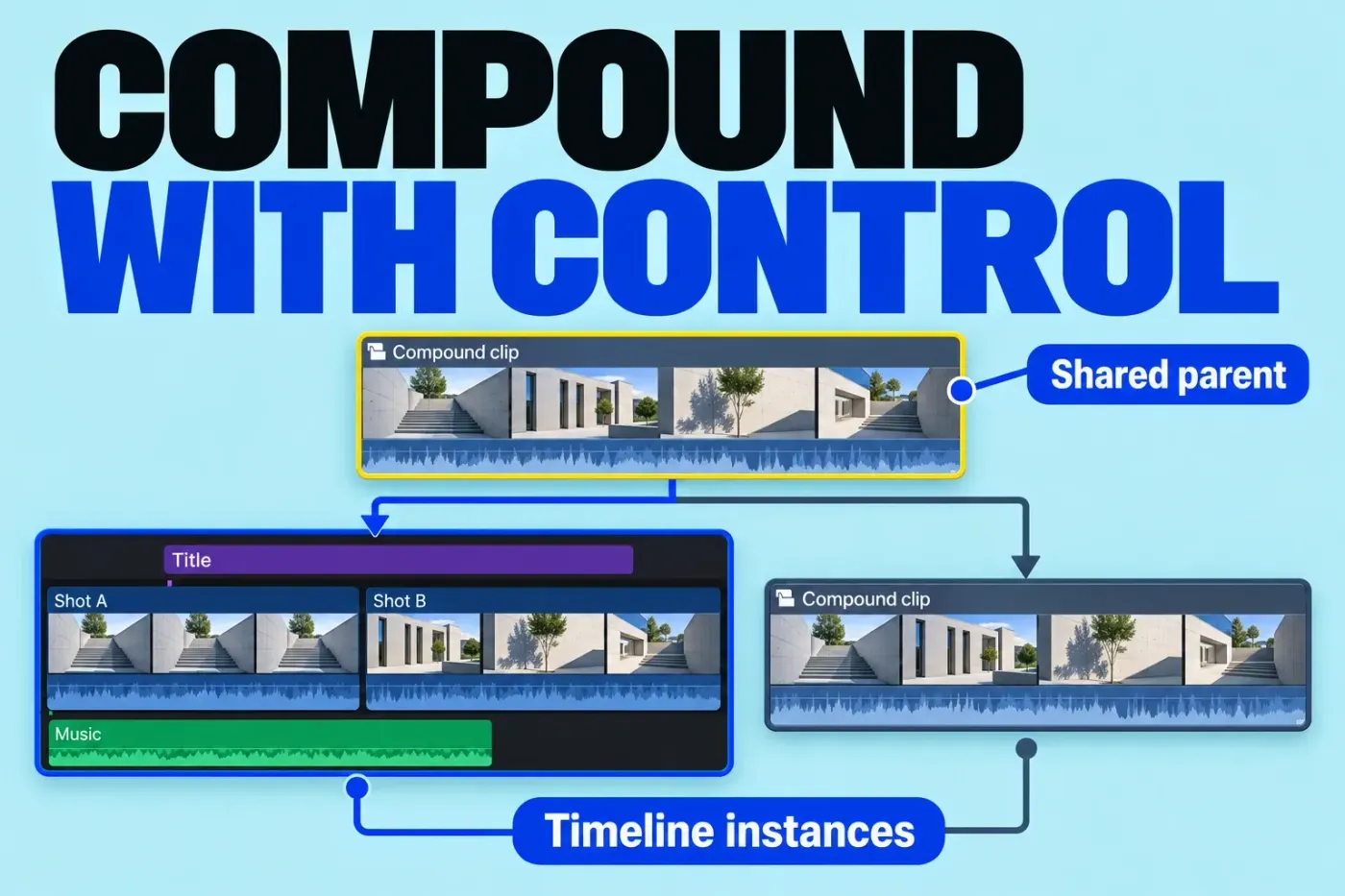 Compound clip containing picture, title and audio, with two timeline instances connected to a shared parent.