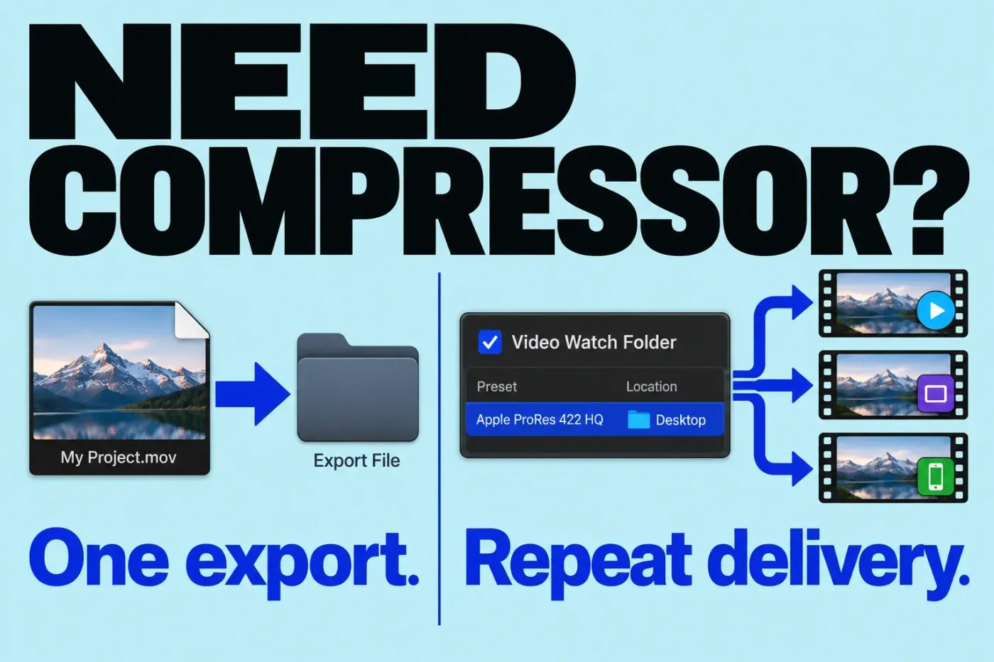 A single Final Cut Pro export contrasted with a Compressor watch folder applying repeatable output presets.