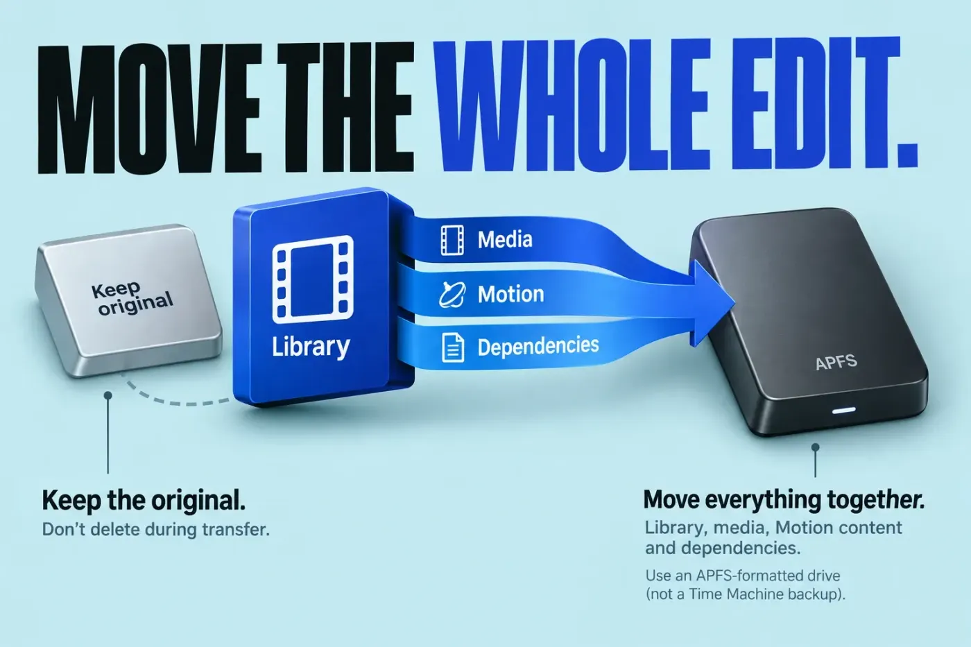 Library package, media and dependencies routed to an APFS SSD while the original storage is preserved.