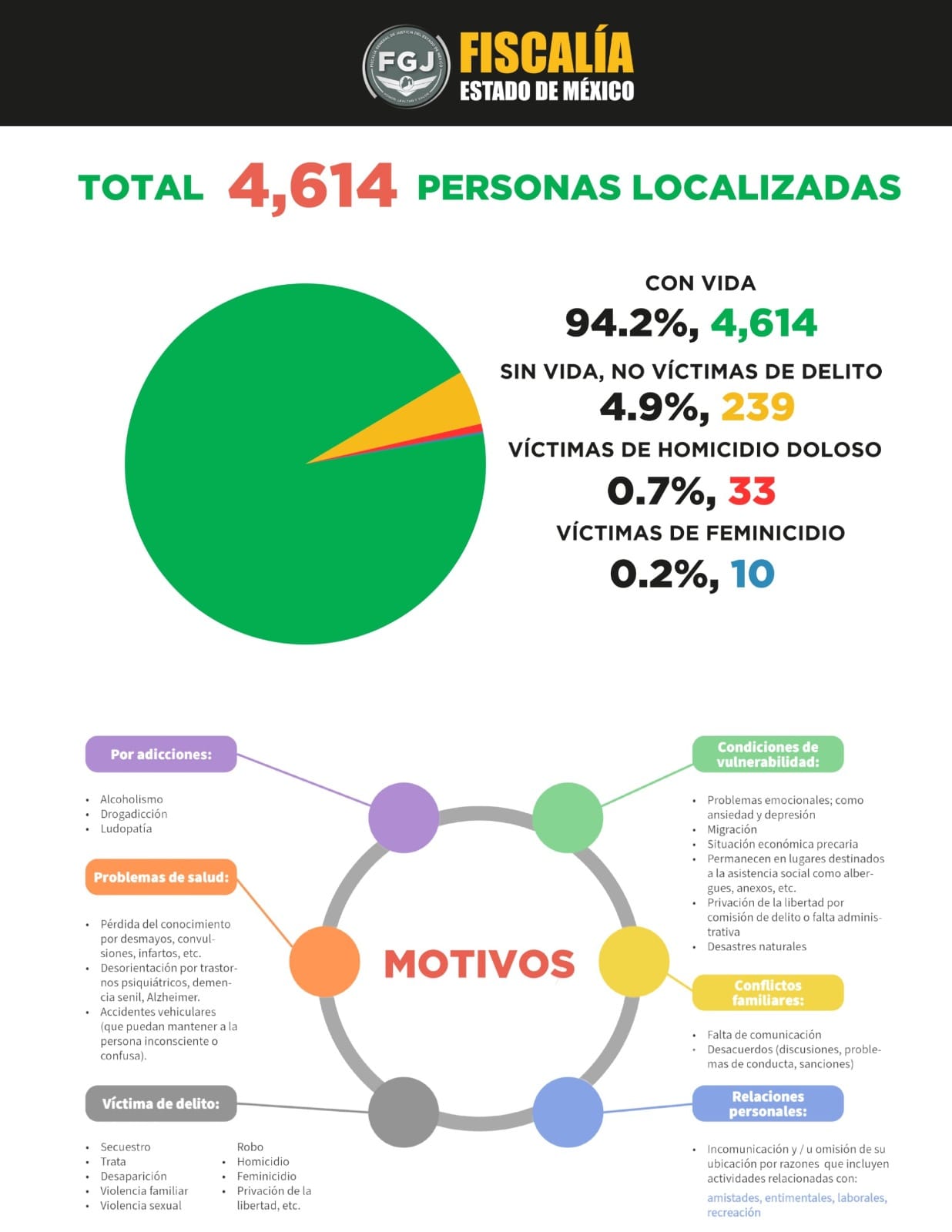 Estadísticas de personas desaparecidas.