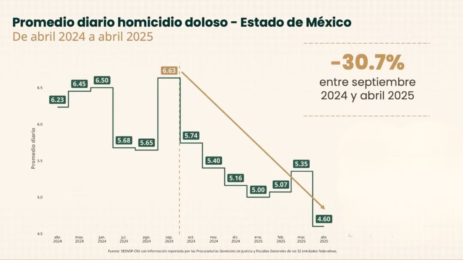 Disminución de delitos