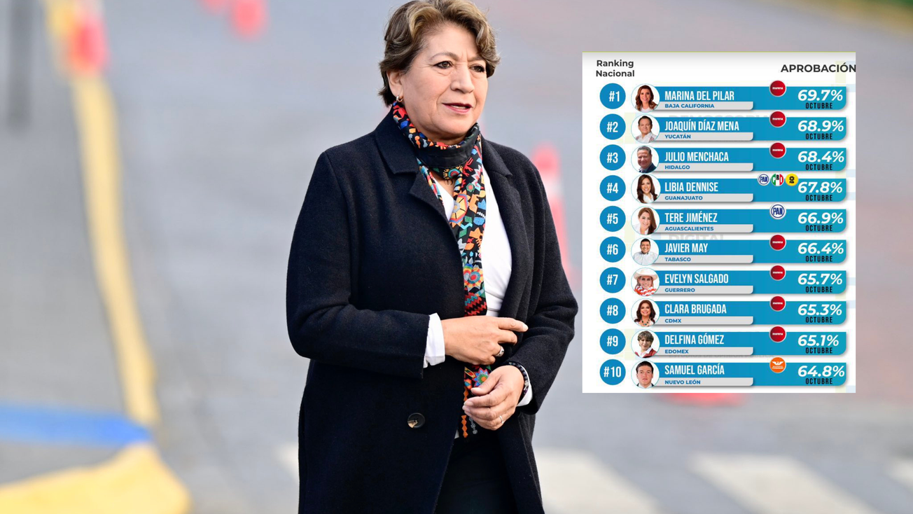 Delfina Gómez entre los 10 gobernadores con mayor aprobación de México