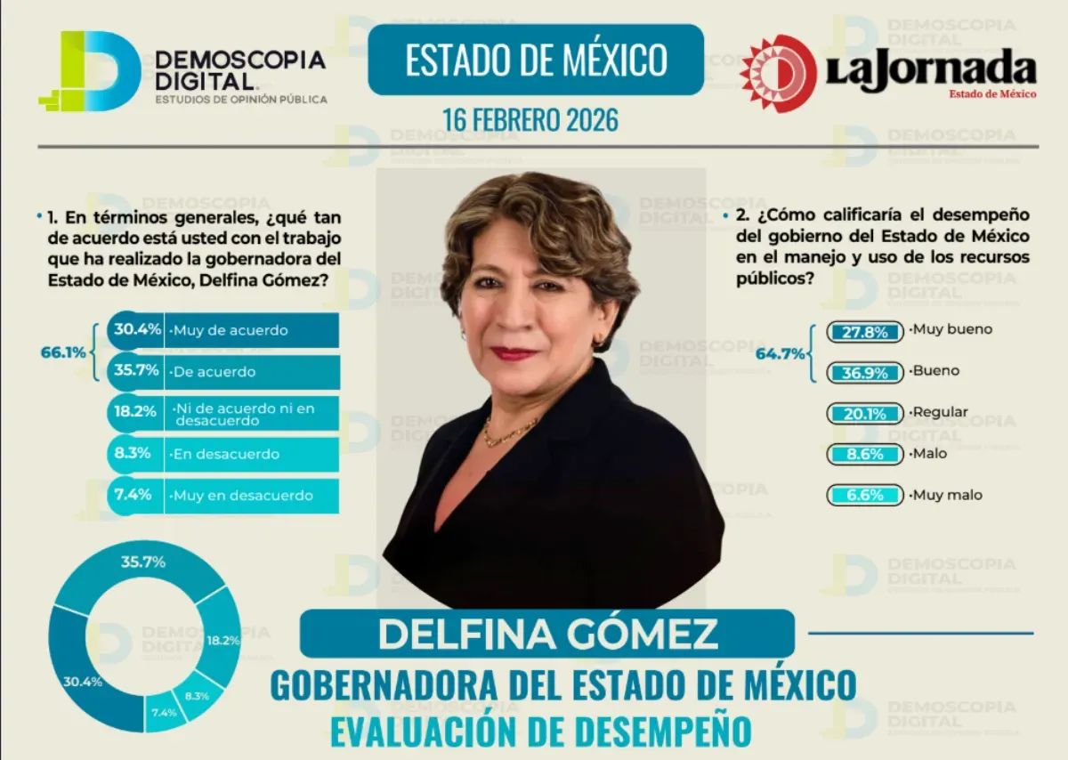 Alcanza Delfina Gómez aprobación de 66.1% de mexiquenses