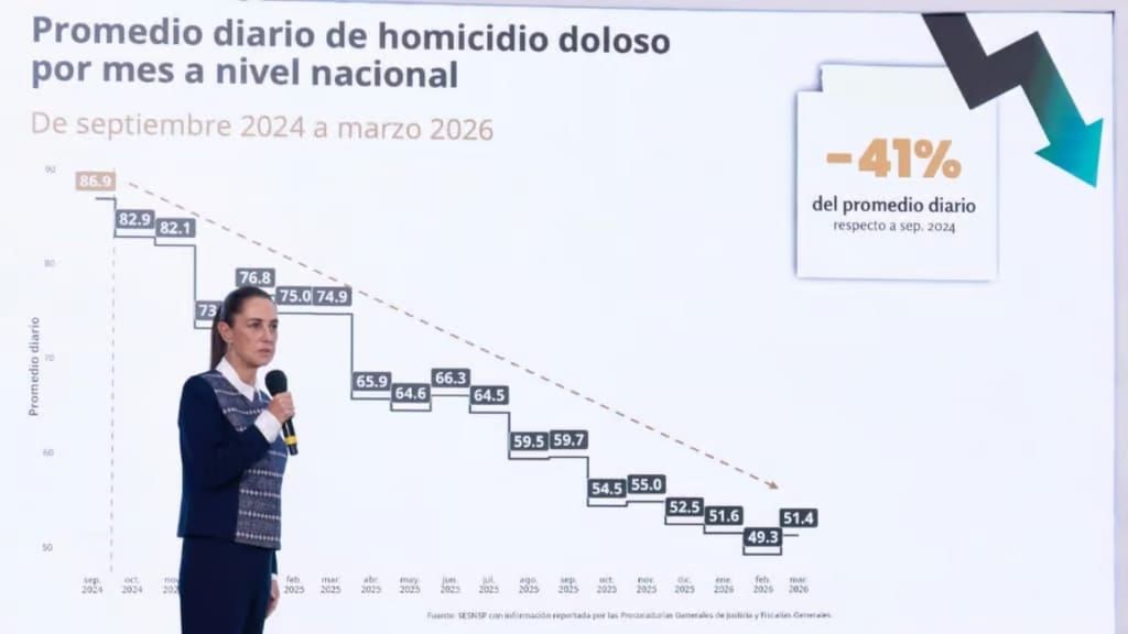 Reporta Edomex la menor tasa de homicidios dolosos desde 2015