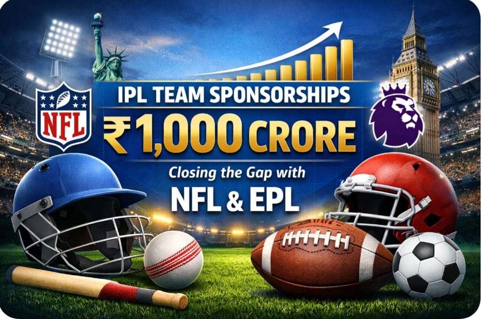 IPL team sponsorship crosses ₹1,000 crore, tightening gap with global sports leagues
