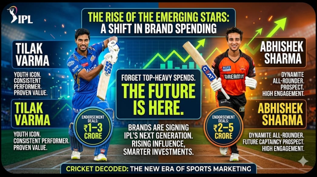 IPL 2026 Sees Brands Back Emerging Cricketers with ₹1–5 Crore Deals, Shifting Endorsement Economics