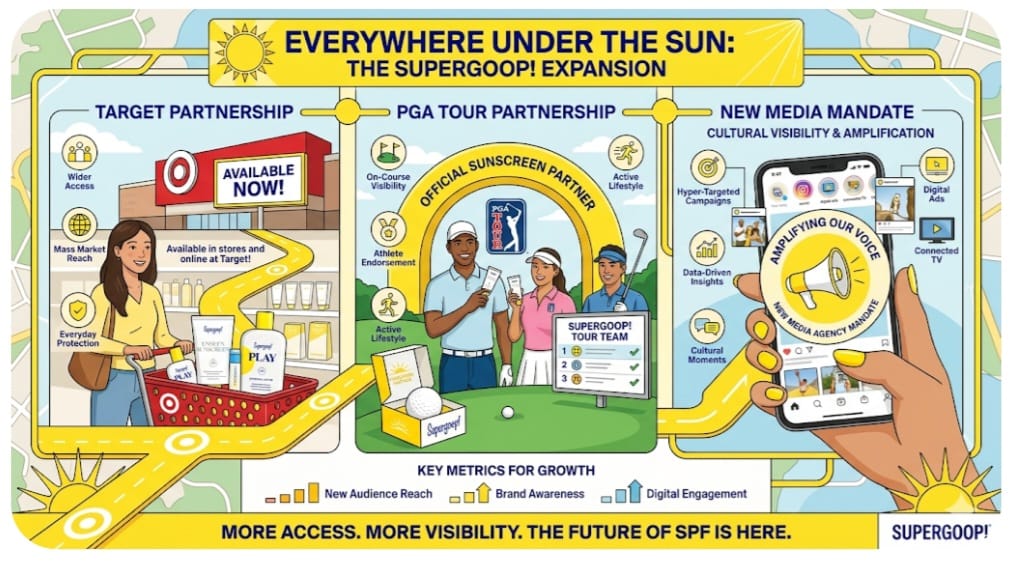 Supergoop ties up with Target and PGA Tour, appoints January Digital to scale mass reach