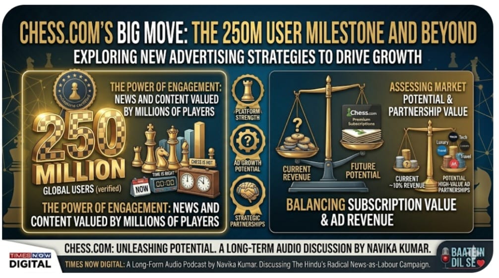 Chess.com crosses 250 million users, eyes calibrated ad expansion without disrupting subscriptions