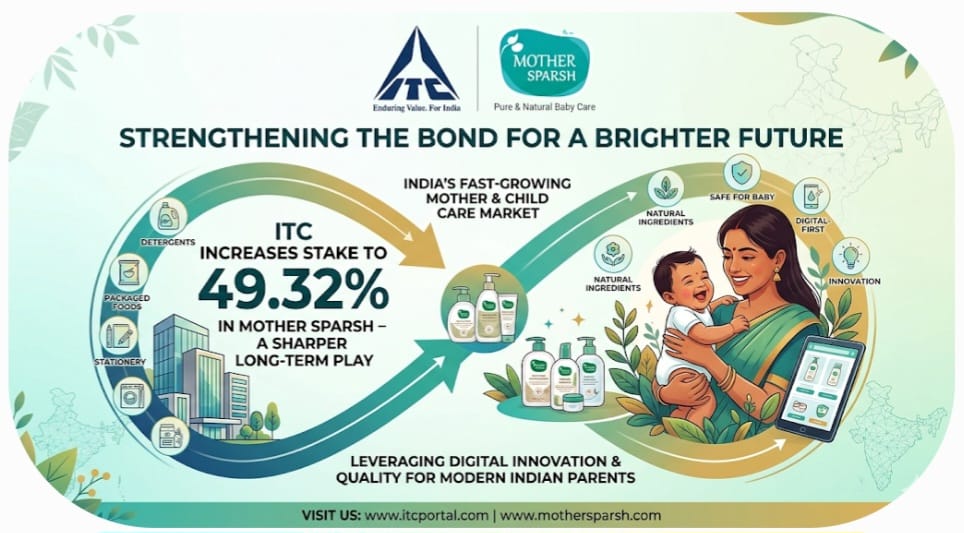 ITC Deepens Bet on Mother Sparsh as FMCG Majors Push Harder Into Premium Baby Care