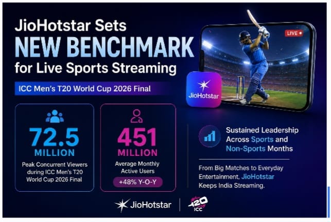 JioHotstar Reports 72.5 Million Peak Concurrent Viewers During T20 World Cup Final