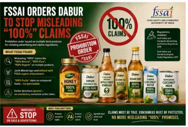 FSSAI Orders Dabur to Halt Sale of Products Carrying ‘100%’ Claims