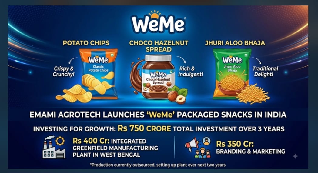 Emami Agrotech Enters India's Snacking Arena