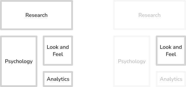 An illustration of several rectangles in different sizes, showing varied widths and heights. Each rectangle is individually labeled with one of the following terms: Research, Psychology, and Analytics. Finally, a square rectangle is labeled Look and Feel.  To the right is the same illustration, but the rectangles labeled Research, Psychology, and Analytics are all faded out. Only the square rectangle labeled “Look and Feel” remains fully opaque.