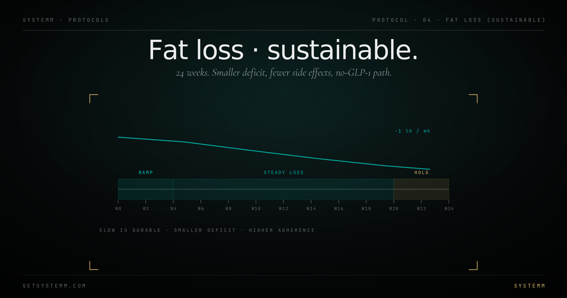 Fat Loss (Sustainable) protocol diagram
