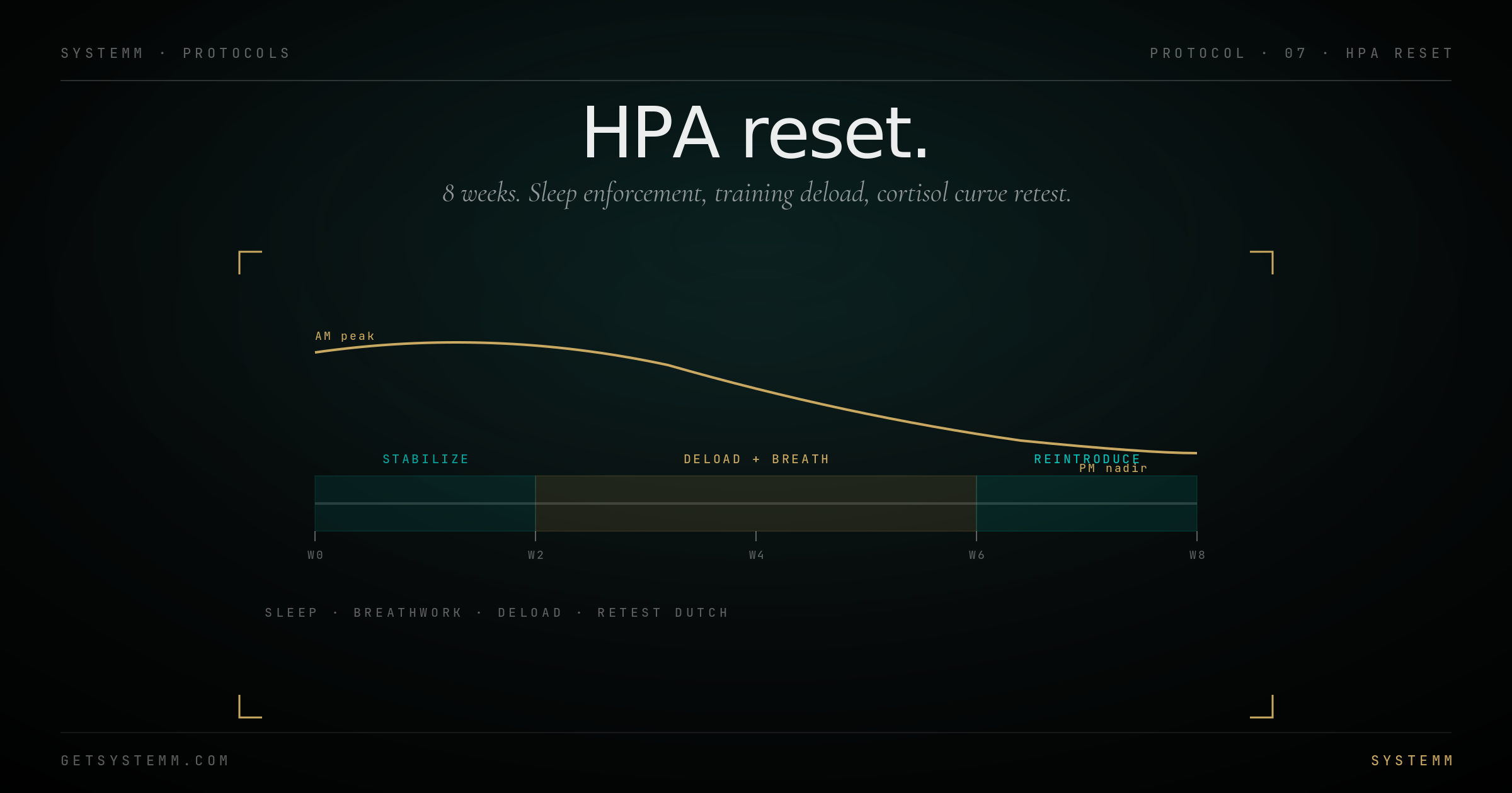 HPA Reset protocol diagram