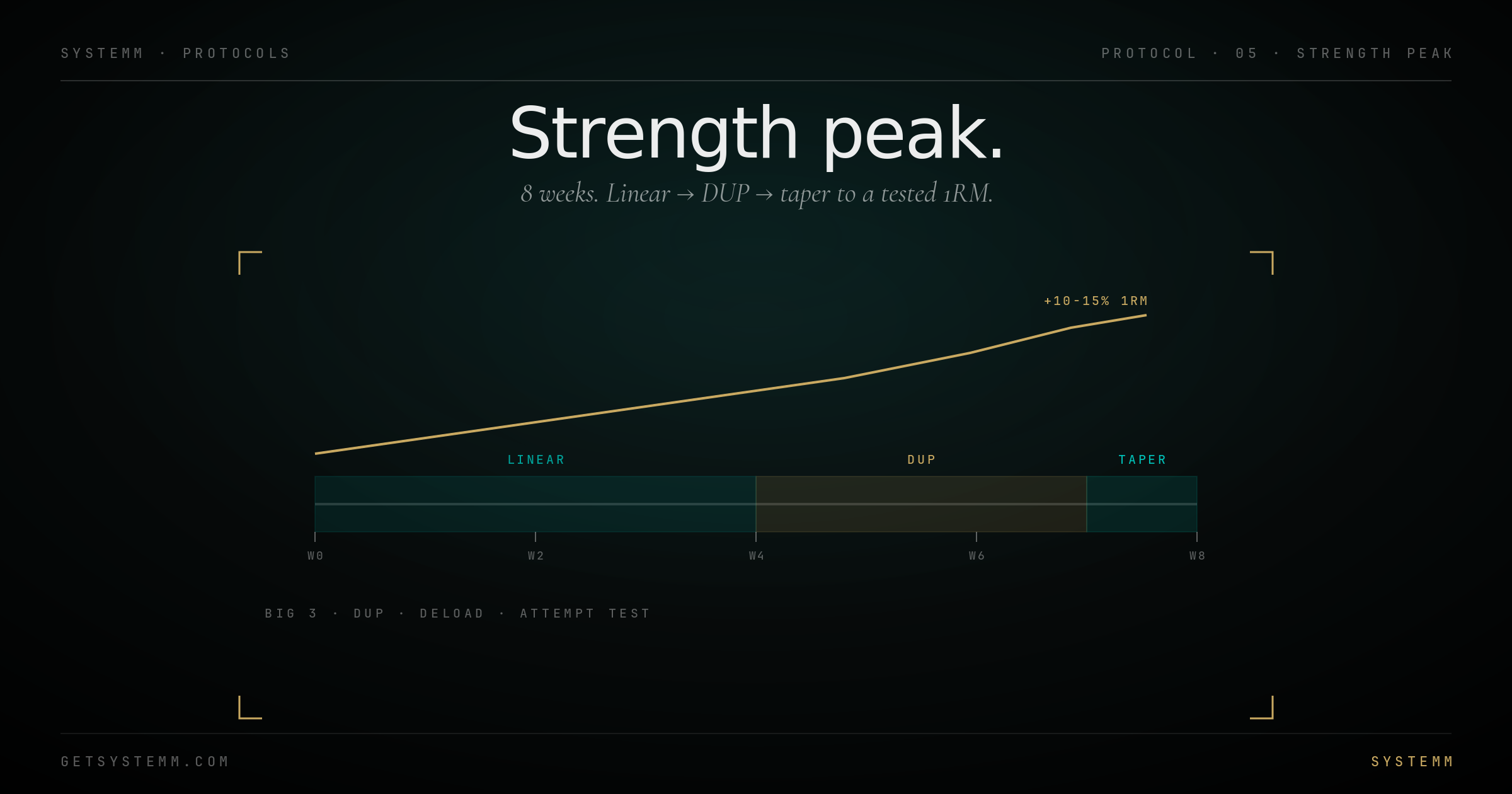 Strength Peak protocol diagram