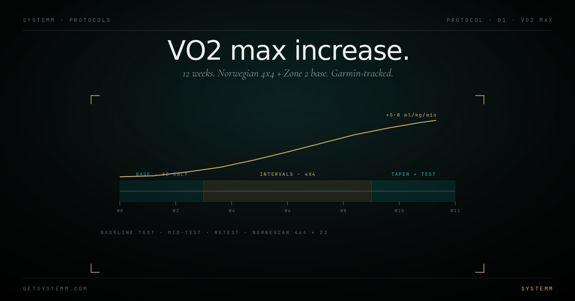 VO₂ Max Increase protocol diagram