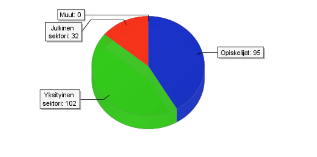 Opiskelijat 95 kpl, Julkinen sektori 32 kpl, Yksityinen sektori 102 kpl, Muut 0 kpl.
