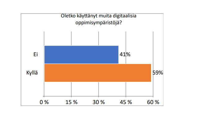 Kuviossa esitetään käyttäjien jakautuminen digitaalisten oppimisympäristöjen käyttökokemusten perusteella. Vastaajia oli yhteensä 231. Oletko käyttänyt muita digitaalisia oppimisympäristöjä? Ei-vastauksia 41 %, Kyllä-vastauksia 59 %.