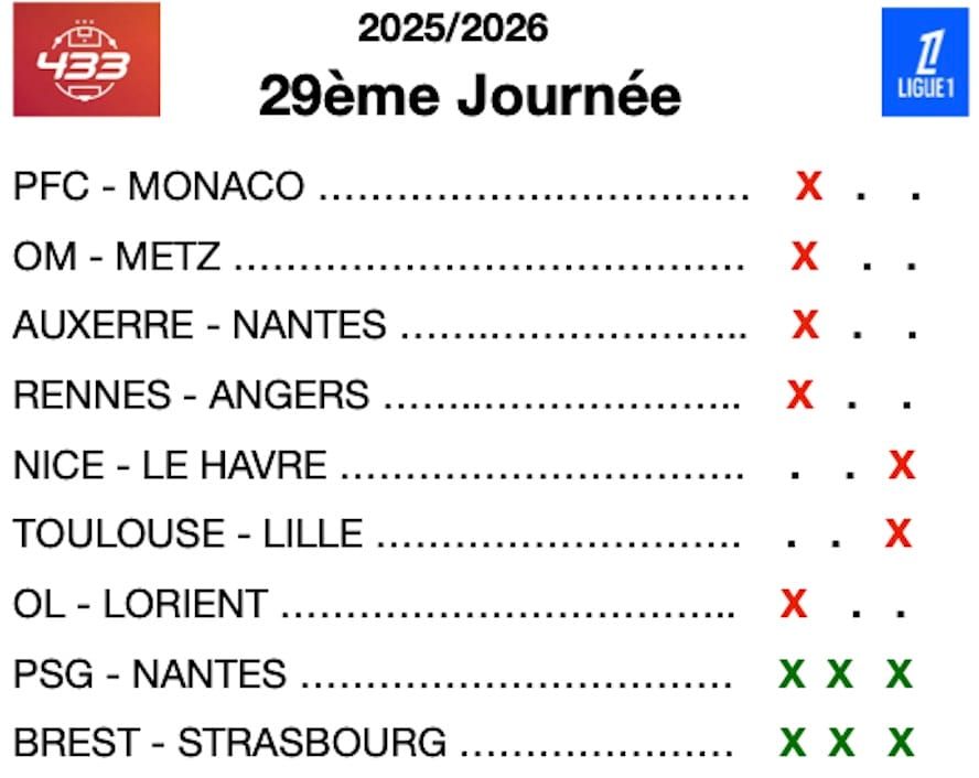 Dernière infos, enjeux et pronostics Ligue 1 : Auxerre tue Nantes, l'OL gagne enfin