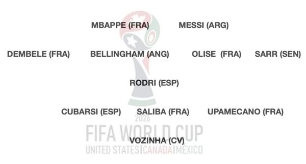 L'équipe type de la Coupe du Monde, avec 5 Français et 2 Espagnols, mais pas Yamal
