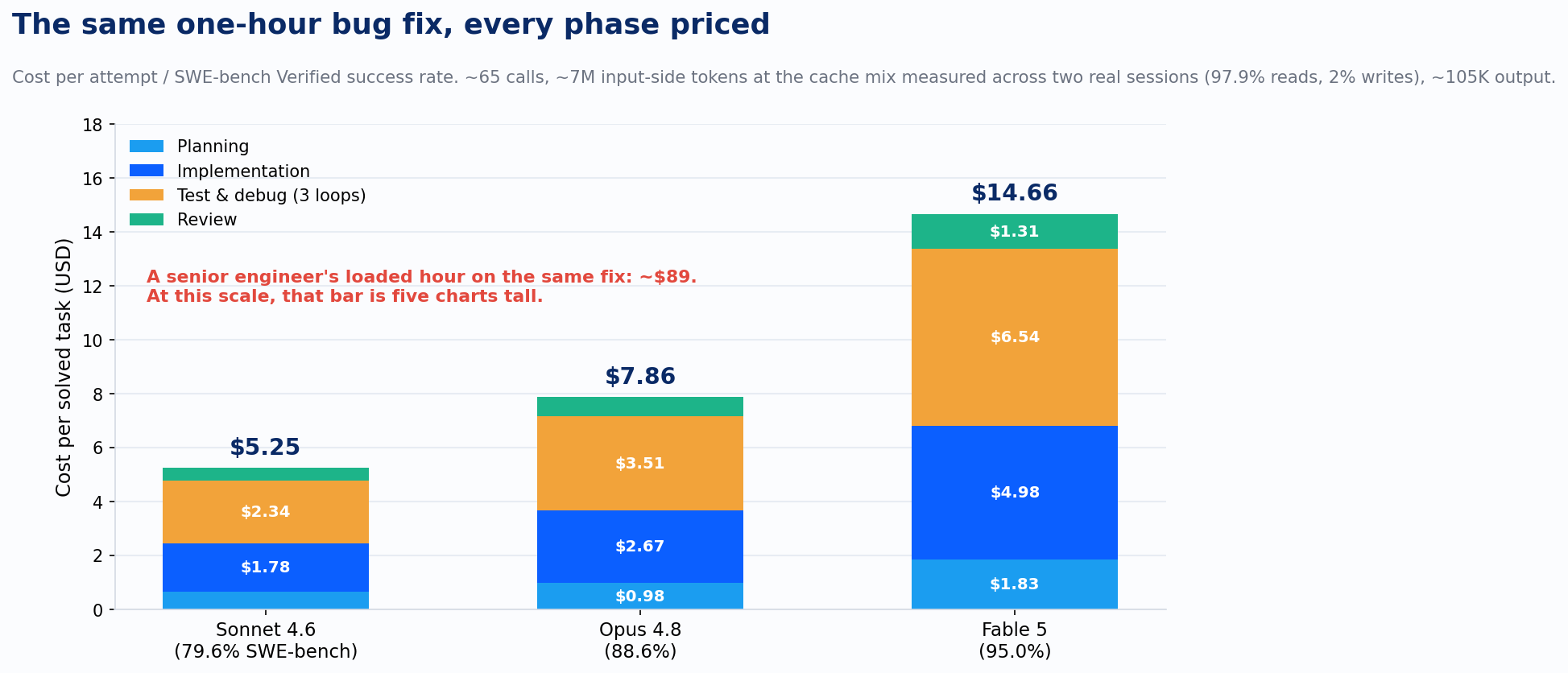 Stacked bar chart of cost per solved bug-fix task by harness phase for Sonnet 4.6, Opus 4.8, and Fable 5