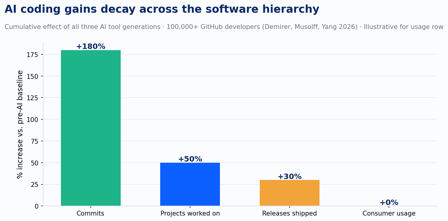 AI coding gains decay across the software hierarchy