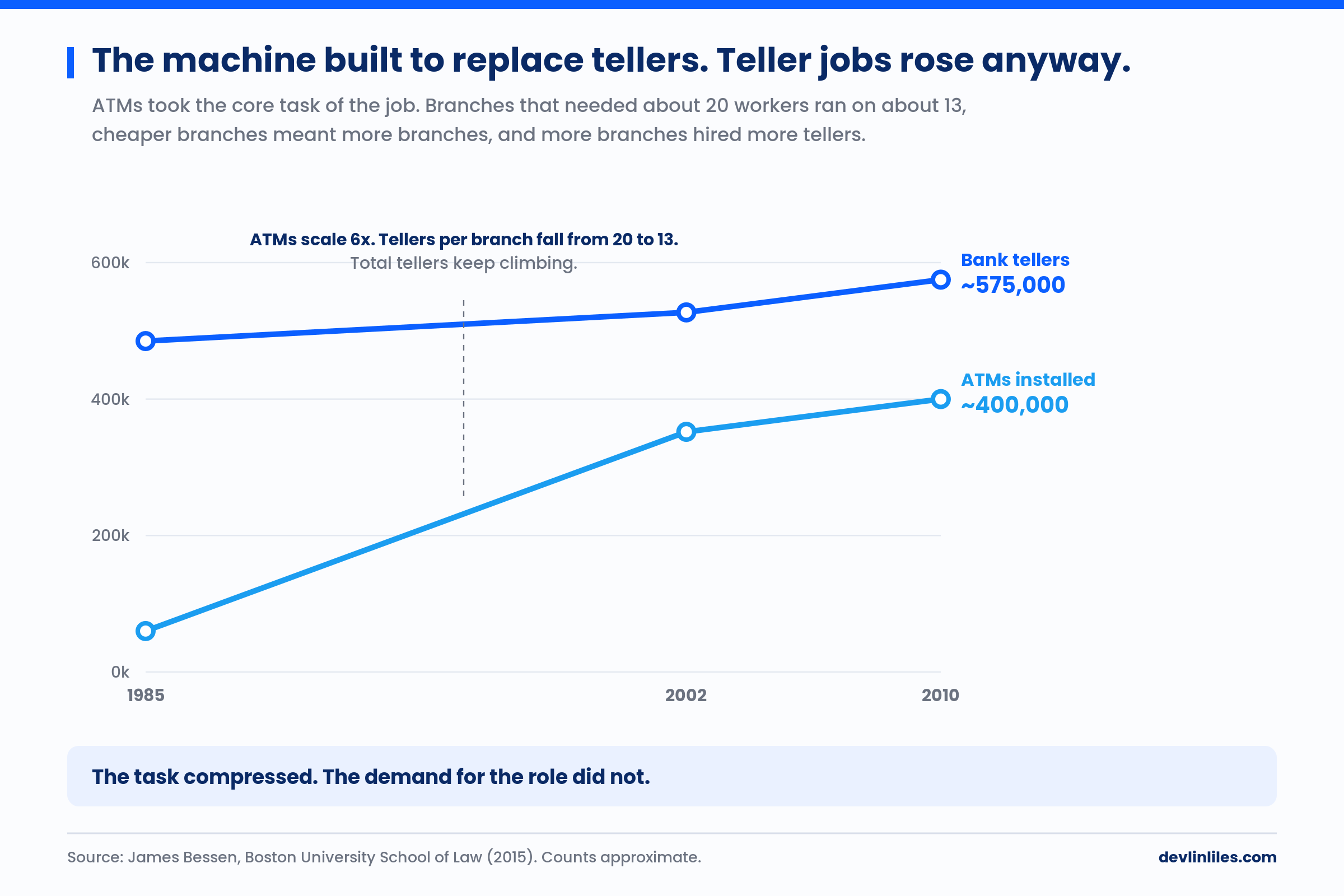 Line chart: from 1985 to 2010 ATMs installed in the US grew from about 60,000 to about 400,000 while bank teller jobs rose from about 485,000 to about 575,000