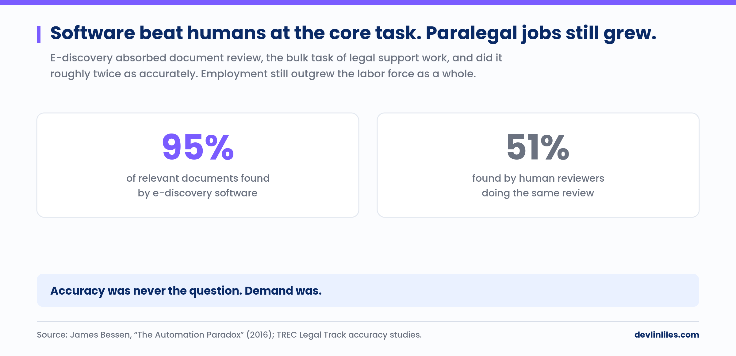 Stat comparison: e-discovery software found 95 percent of relevant documents versus 51 percent for human reviewers, yet paralegal employment still grew faster than the labor force