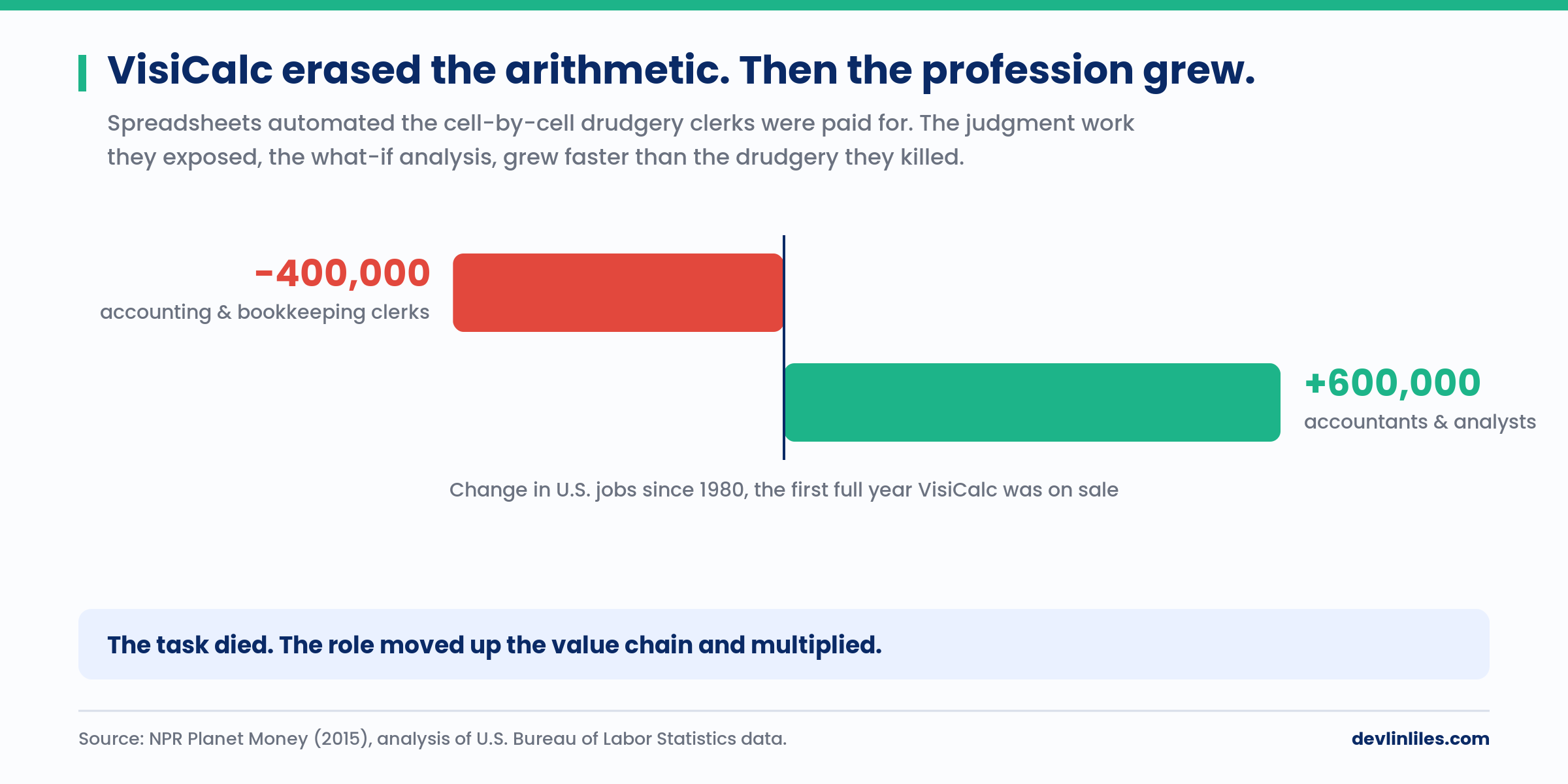 Diverging bar chart: since 1980 the US lost about 400,000 accounting and bookkeeping clerk jobs and gained about 600,000 accountant and analyst jobs