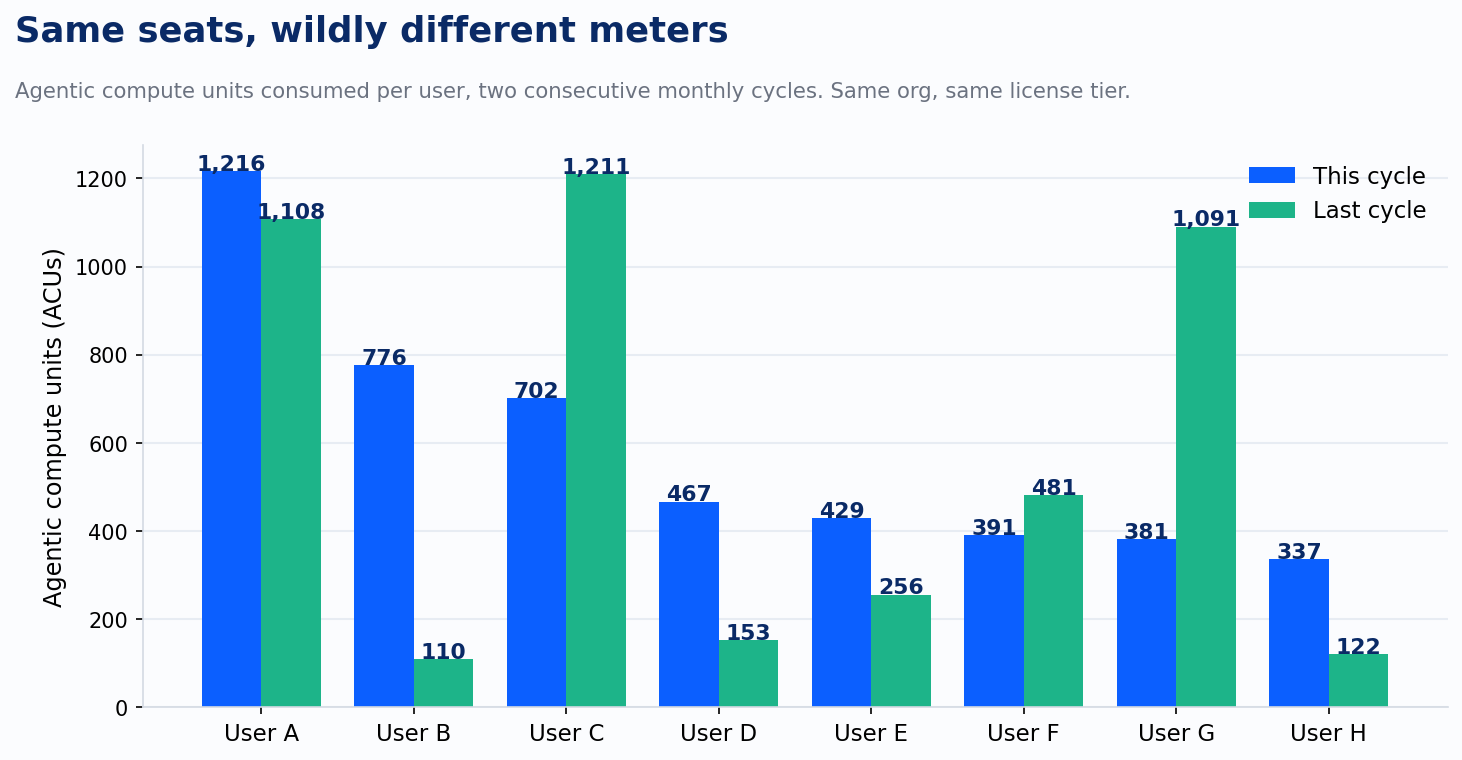 Grouped bar chart of agentic compute units per user across two monthly cycles showing swings of up to 7x for individual users