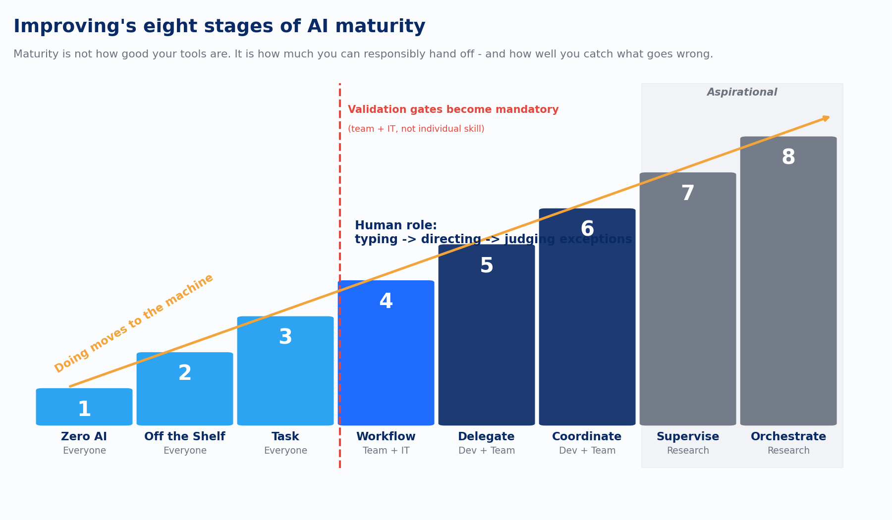 Improving's eight stages of AI maturity — a bar chart showing progression from Zero AI to Orchestrate