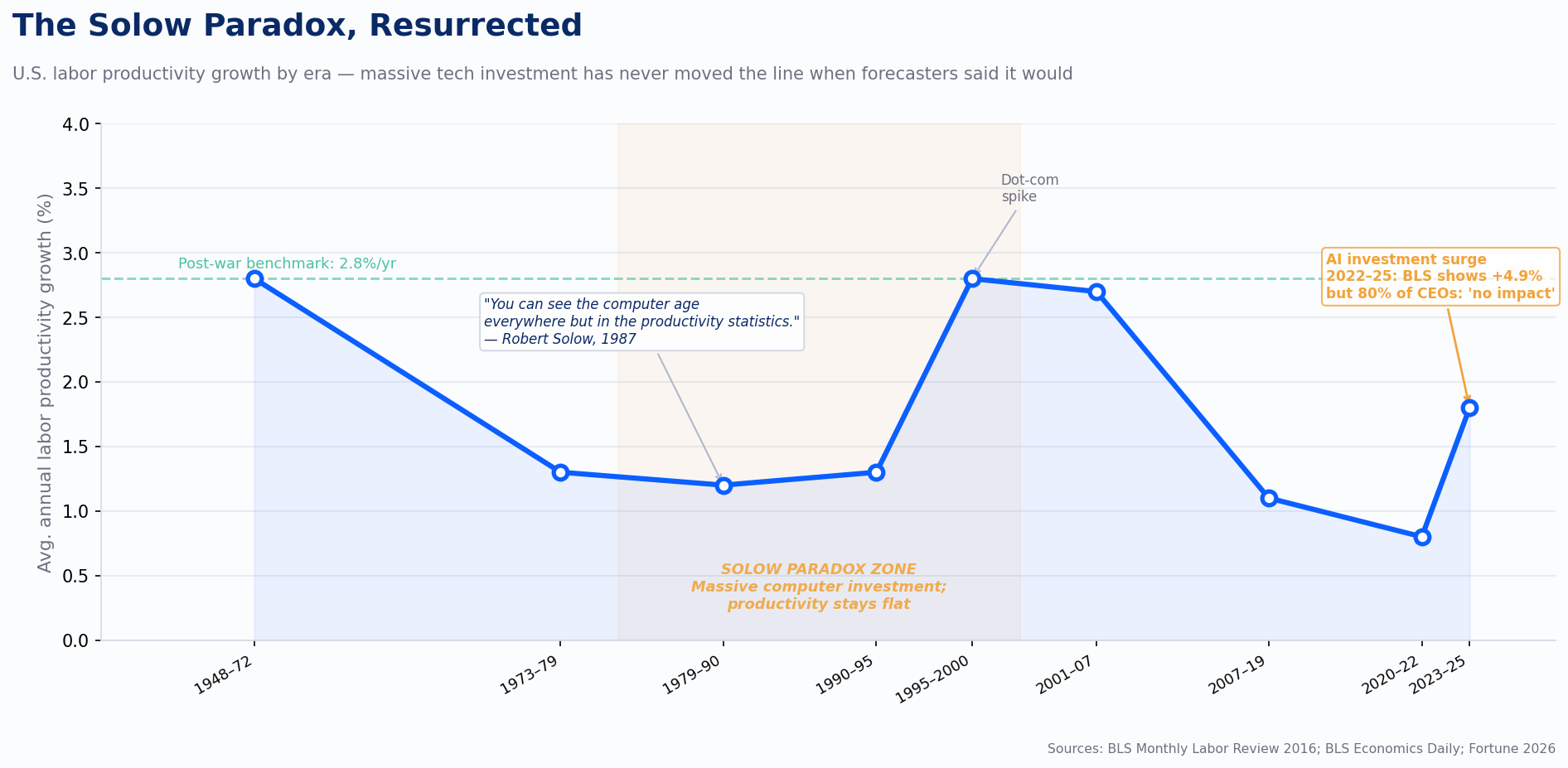 The Solow Paradox Resurrected — US productivity growth by era