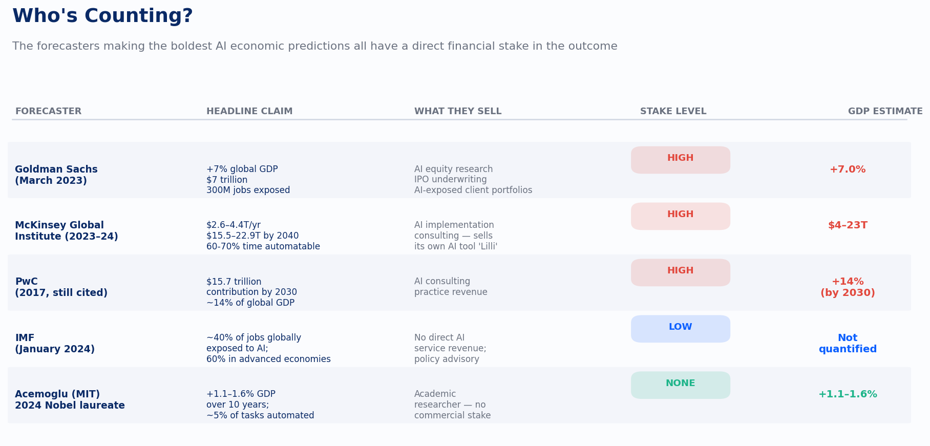 Who's Counting — forecaster financial stakes vs AI economic estimates