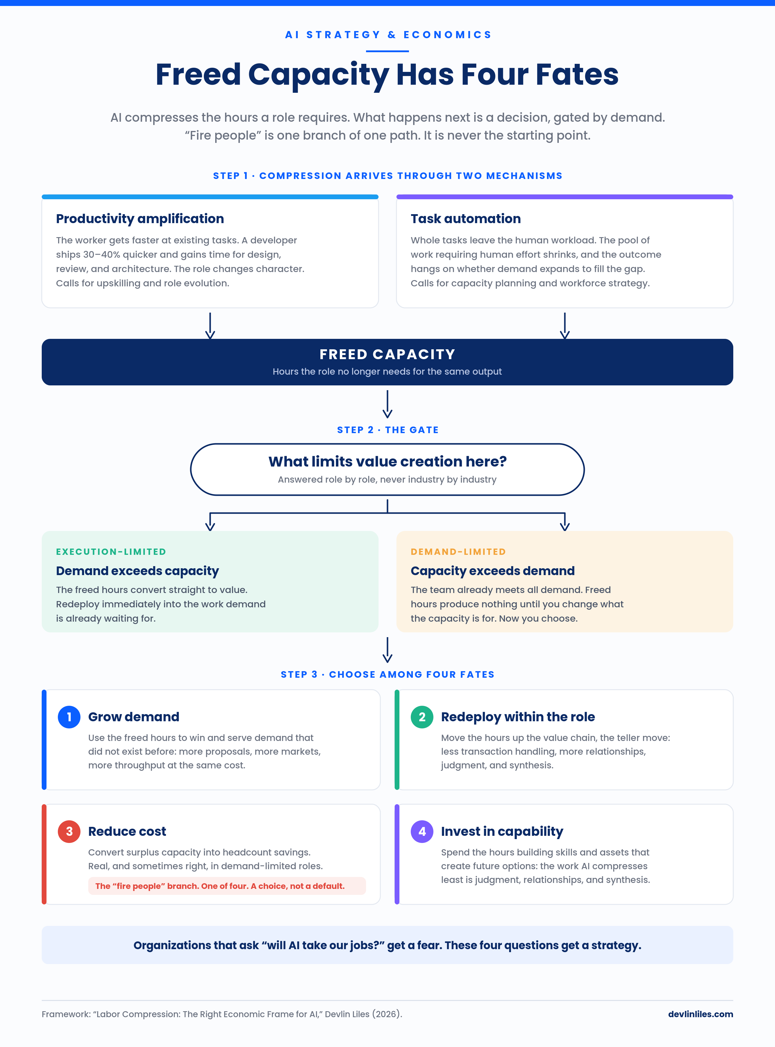 Decision-flow infographic: AI compresses a role through productivity amplification or task automation, freed capacity passes a gate asking what limits value creation, and leaders choose among four fates: grow demand, redeploy within the role, reduce cost, or invest in capability