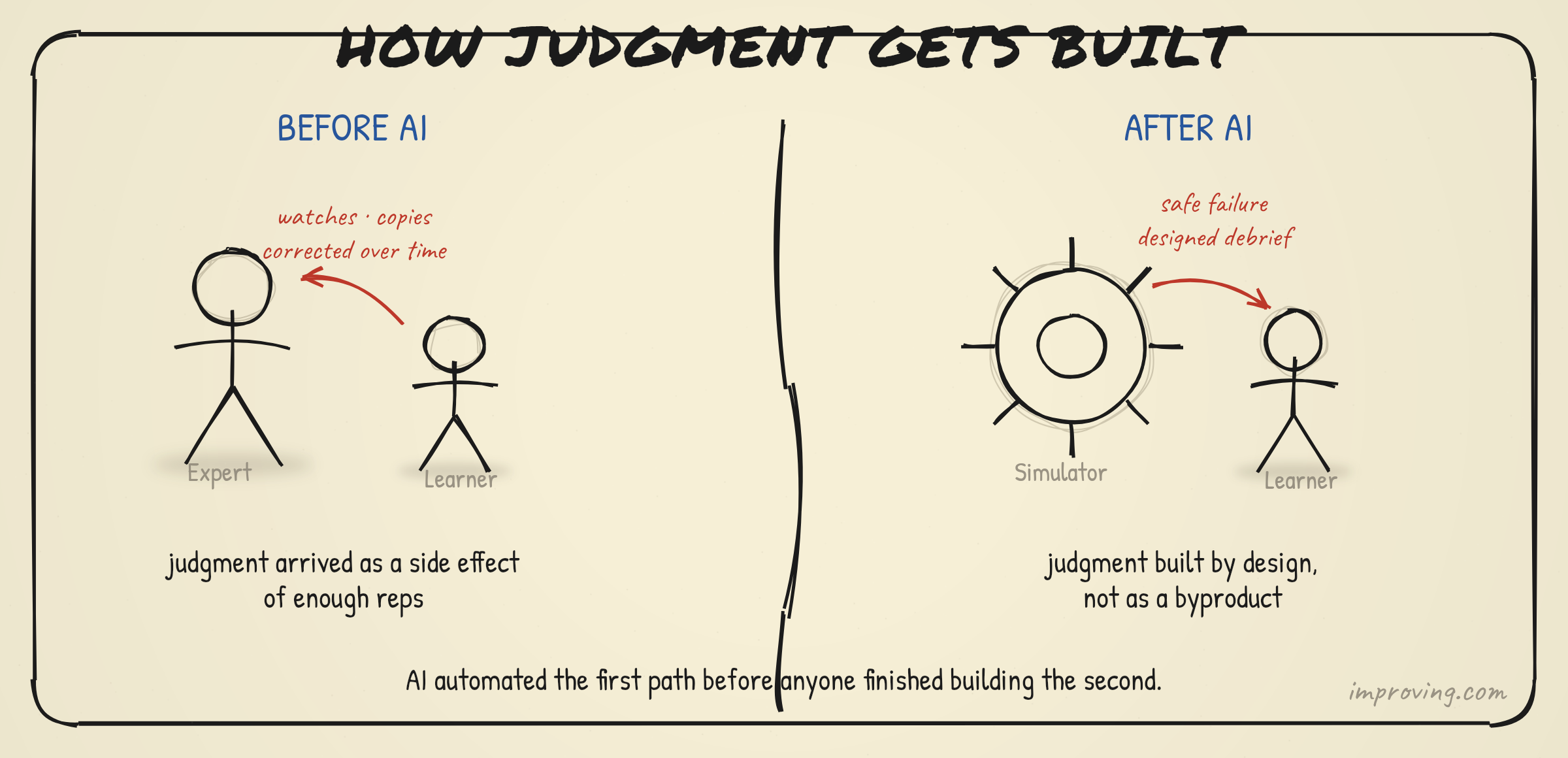 How judgment gets built: before and after AI