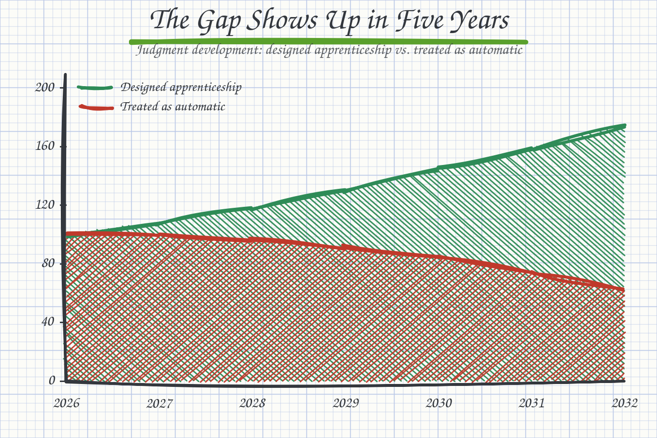 The gap shows up in five years