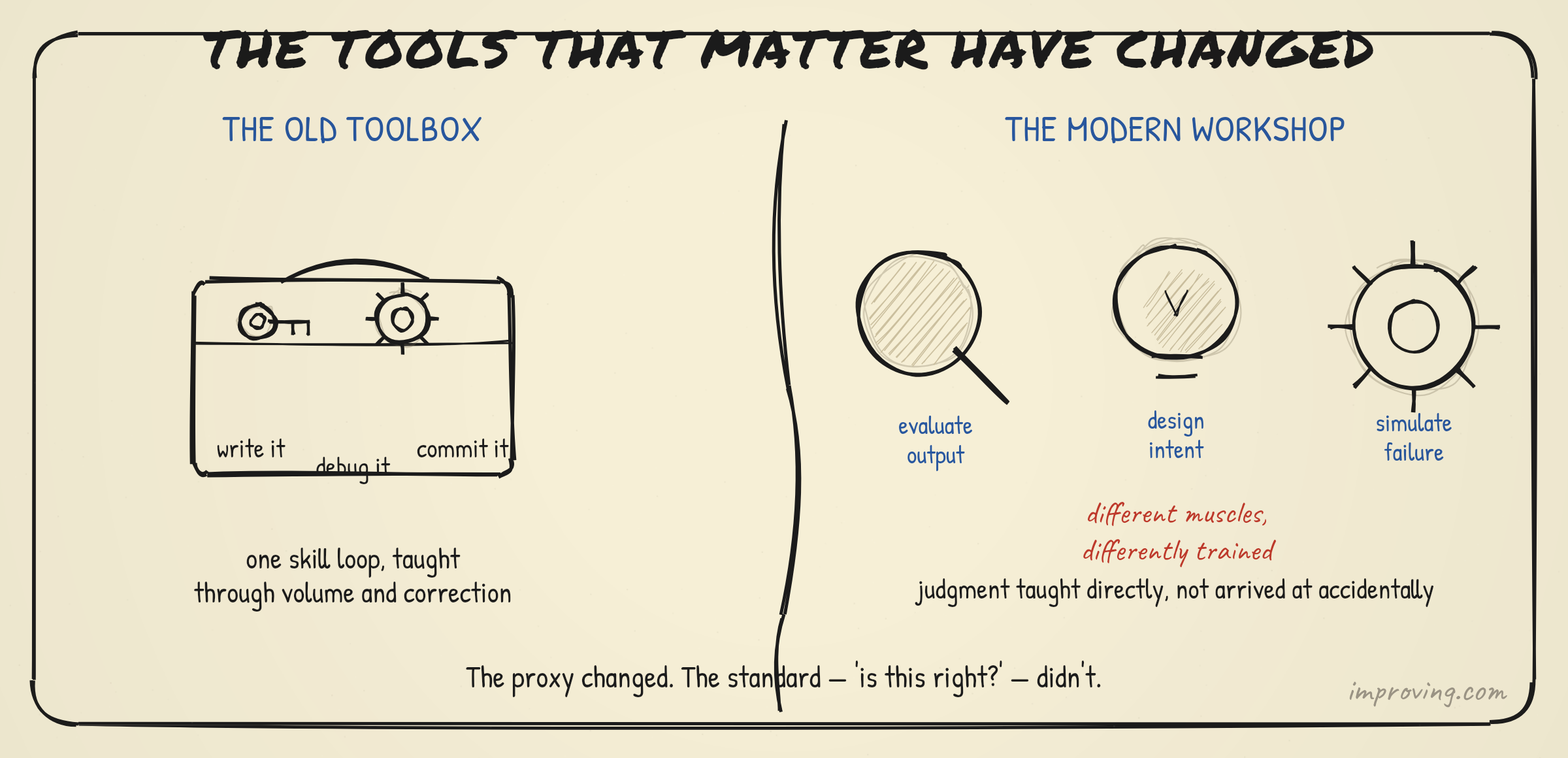 The tools that matter have changed: old toolbox vs modern workshop