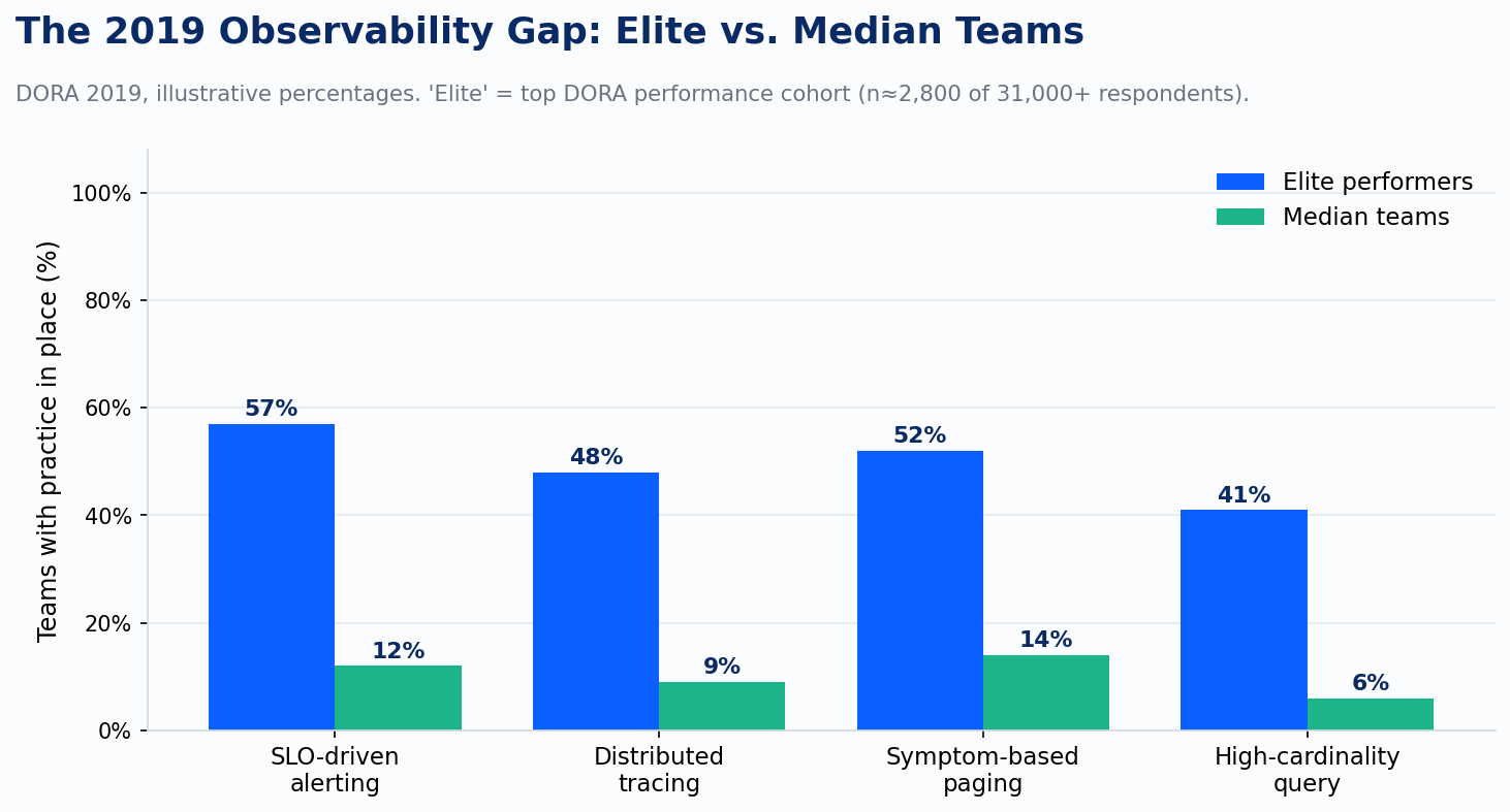 Elite vs median observability adoption