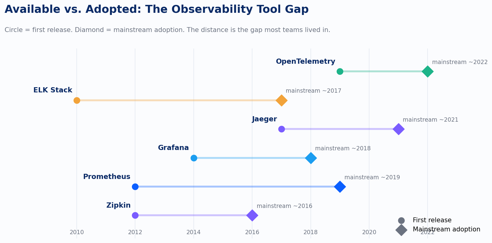 Tool availability vs adoption timeline
