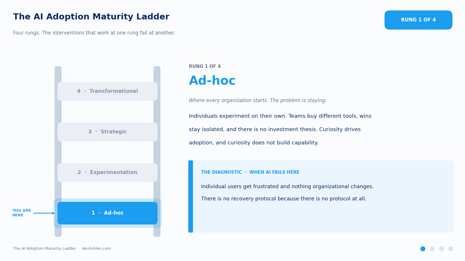 Rung 1 of 4, Ad-hoc, highlighted on the AI Adoption Maturity Ladder with its definition and failure diagnostic