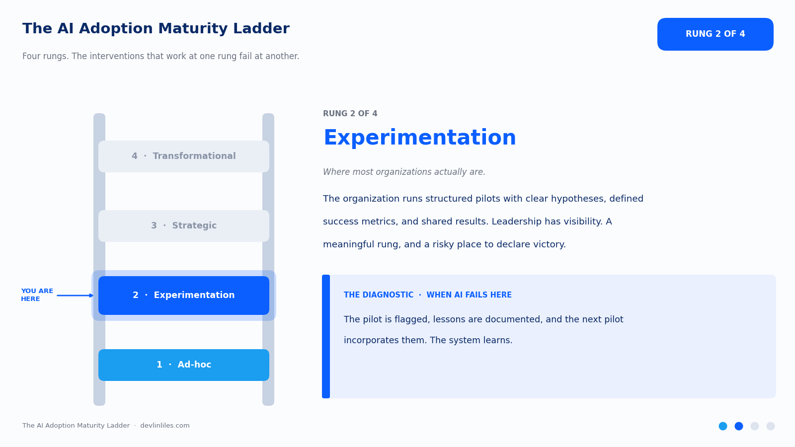 Rung 2 of 4, Experimentation, highlighted on the AI Adoption Maturity Ladder with its definition and failure diagnostic