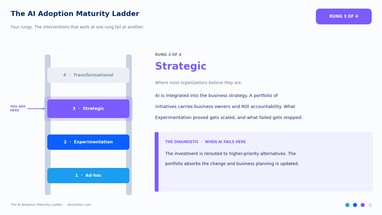 Rung 3 of 4, Strategic, highlighted on the AI Adoption Maturity Ladder with its definition and failure diagnostic