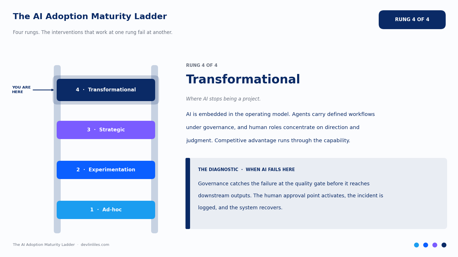 Rung 4 of 4, Transformational, highlighted on the AI Adoption Maturity Ladder with its definition and failure diagnostic